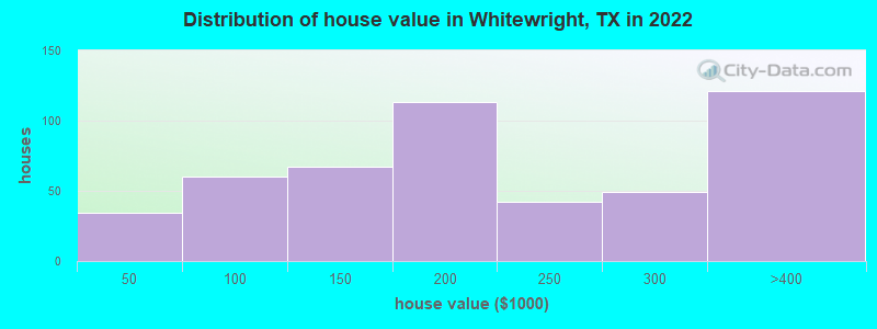 Distribution of house value in Whitewright, TX in 2022