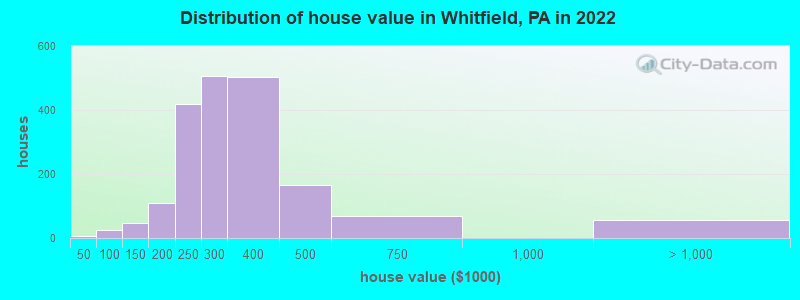 Distribution of house value in Whitfield, PA in 2022