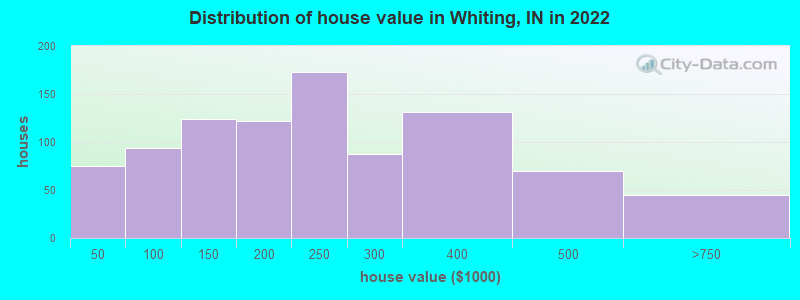 Distribution of house value in Whiting, IN in 2022