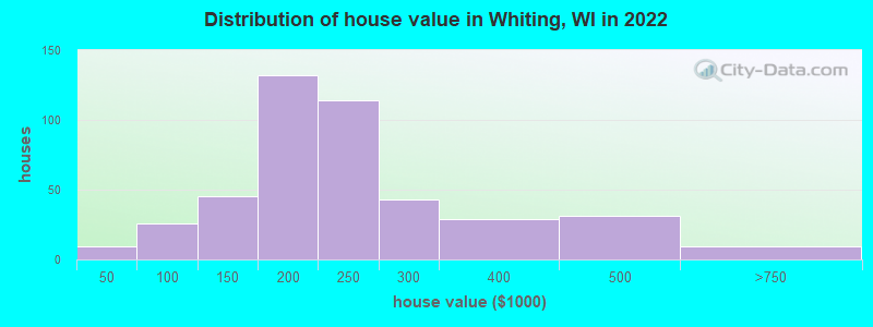 Distribution of house value in Whiting, WI in 2022