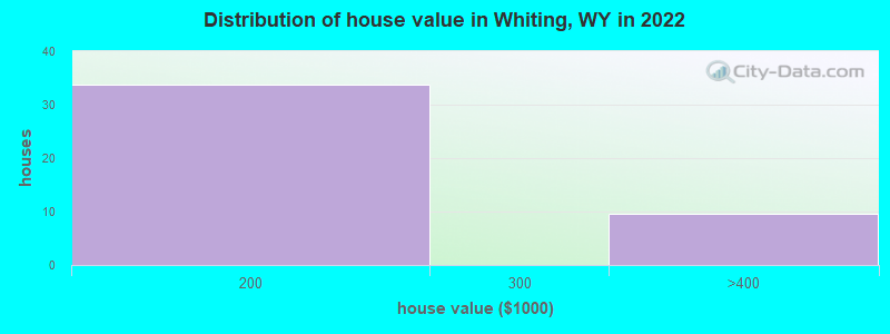 Distribution of house value in Whiting, WY in 2022
