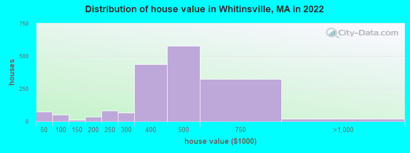 Distribution of house value in Whitinsville, MA in 2022
