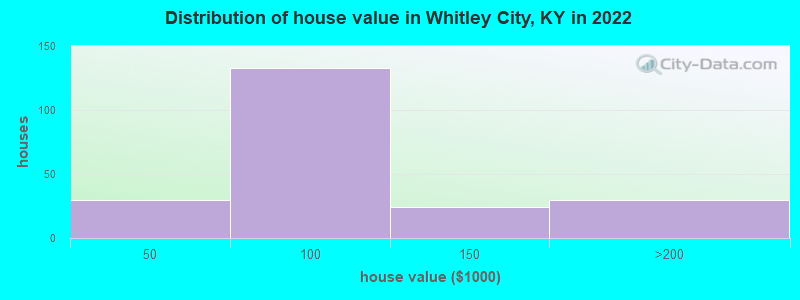 Distribution of house value in Whitley City, KY in 2022