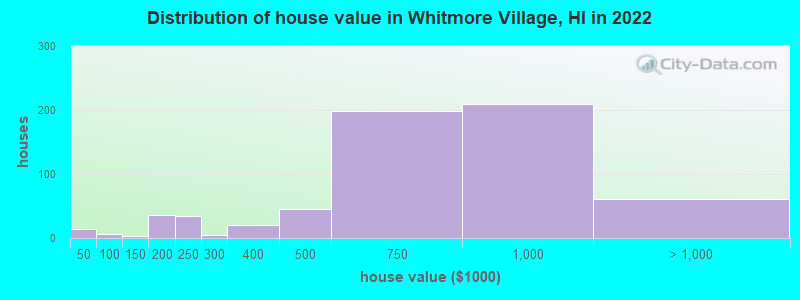 Distribution of house value in Whitmore Village, HI in 2022