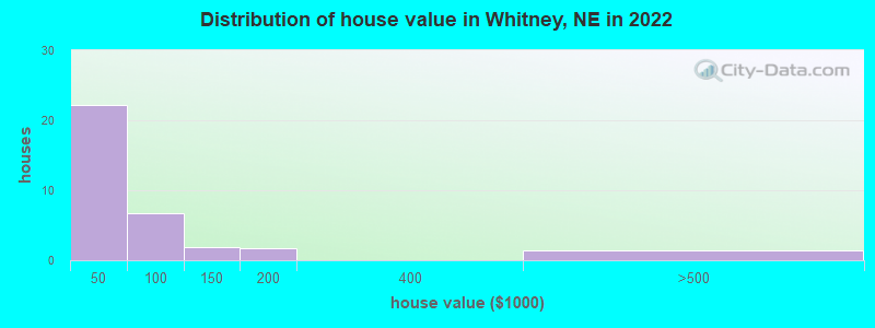 Distribution of house value in Whitney, NE in 2022