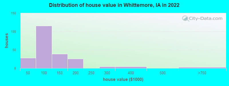 Distribution of house value in Whittemore, IA in 2022