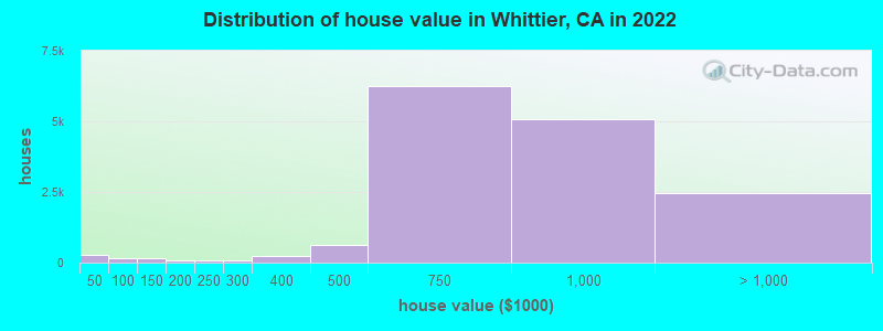 Distribution of house value in Whittier, CA in 2021