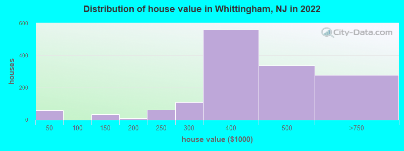 Distribution of house value in Whittingham, NJ in 2022