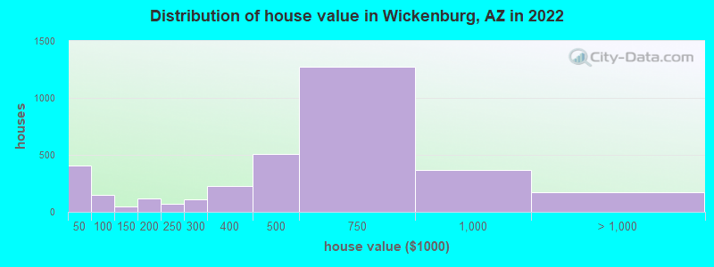 Distribution of house value in Wickenburg, AZ in 2022