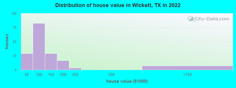 Distribution of house value in Wickett, TX in 2022