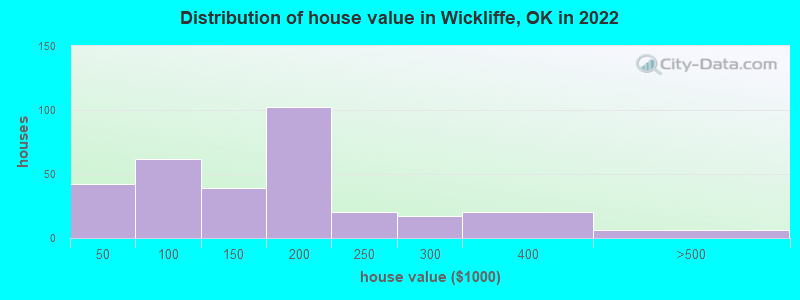 Distribution of house value in Wickliffe, OK in 2022
