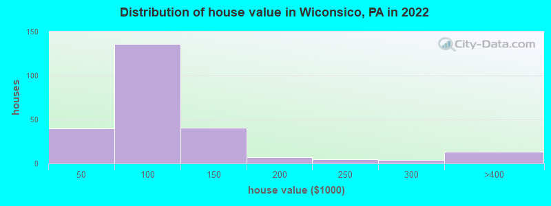 Distribution of house value in Wiconsico, PA in 2022