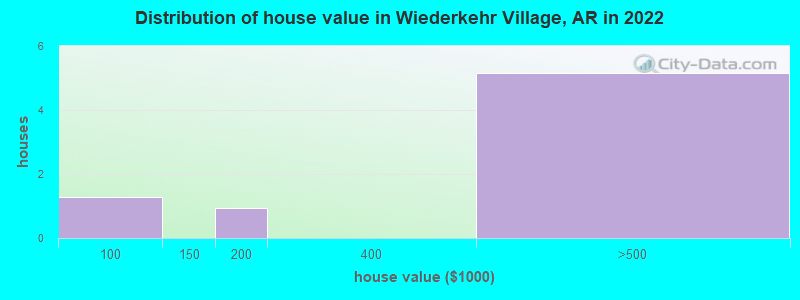 Distribution of house value in Wiederkehr Village, AR in 2022