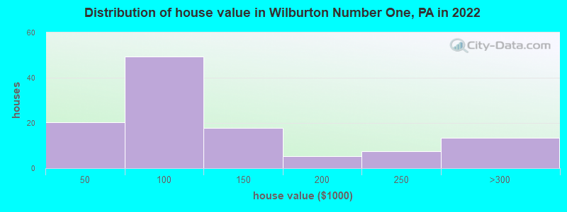 Distribution of house value in Wilburton Number One, PA in 2022