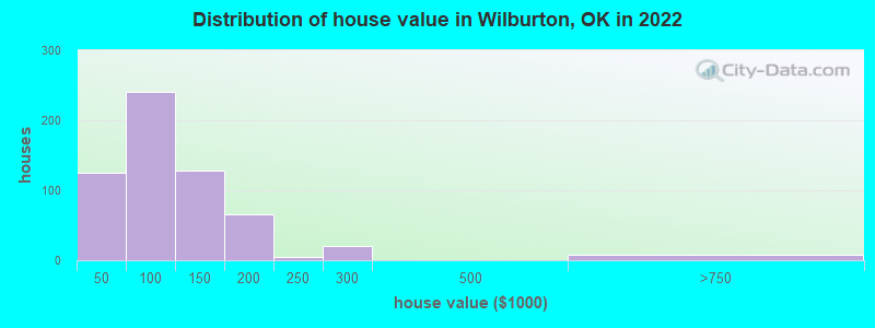 Distribution of house value in Wilburton, OK in 2022