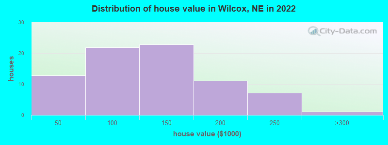 Distribution of house value in Wilcox, NE in 2022
