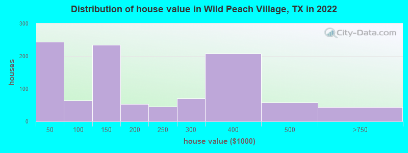 Distribution of house value in Wild Peach Village, TX in 2022