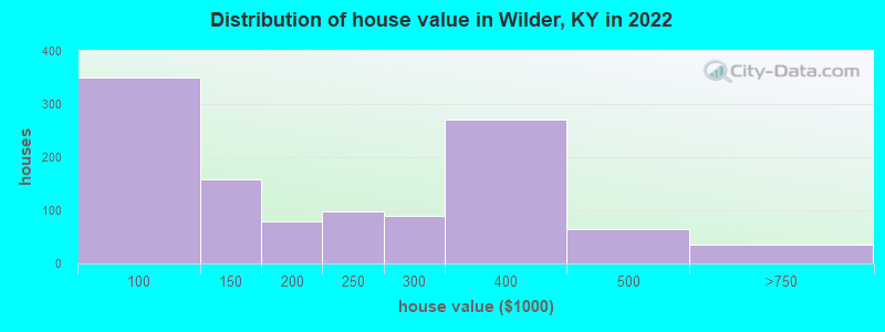 Distribution of house value in Wilder, KY in 2022
