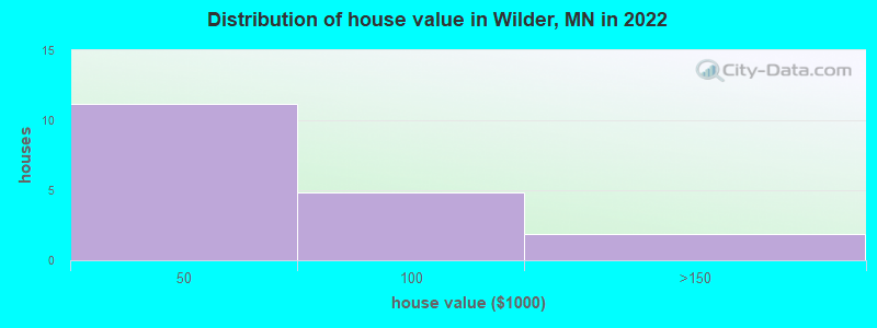 Distribution of house value in Wilder, MN in 2022