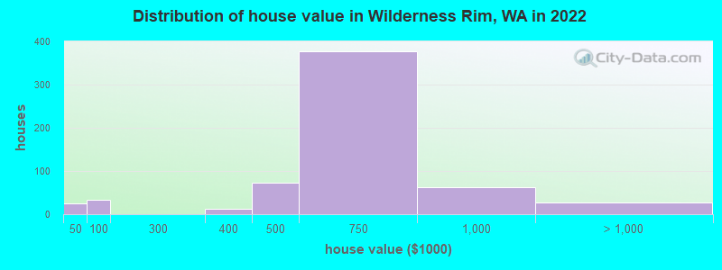 Distribution of house value in Wilderness Rim, WA in 2022
