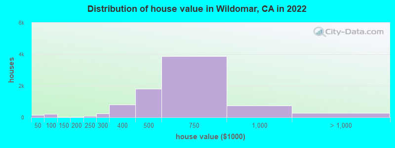 Distribution of house value in Wildomar, CA in 2022