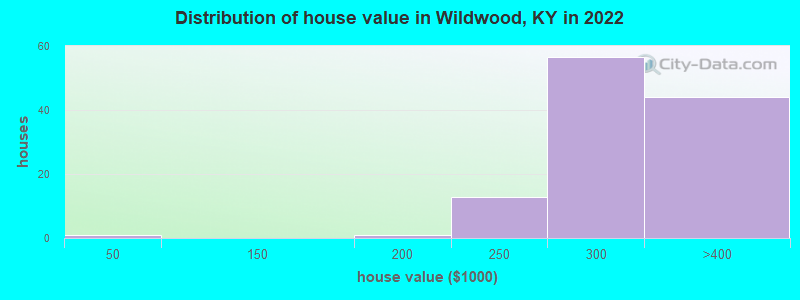 Distribution of house value in Wildwood, KY in 2022
