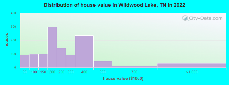 Distribution of house value in Wildwood Lake, TN in 2022