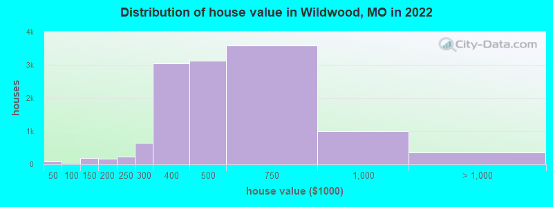 Distribution of house value in Wildwood, MO in 2022