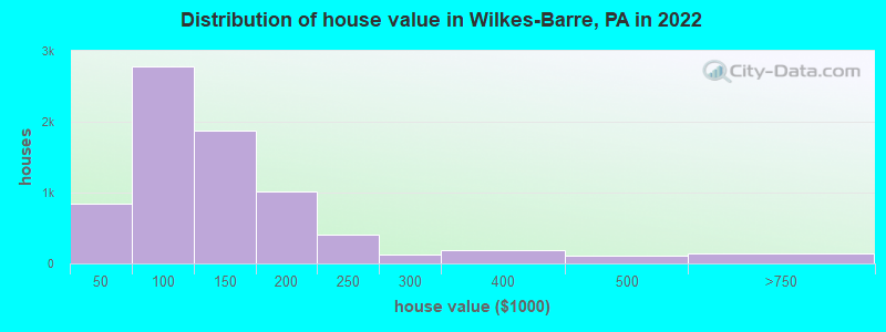 Distribution of house value in Wilkes-Barre, PA in 2022