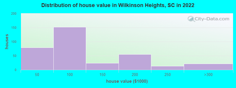 Distribution of house value in Wilkinson Heights, SC in 2022