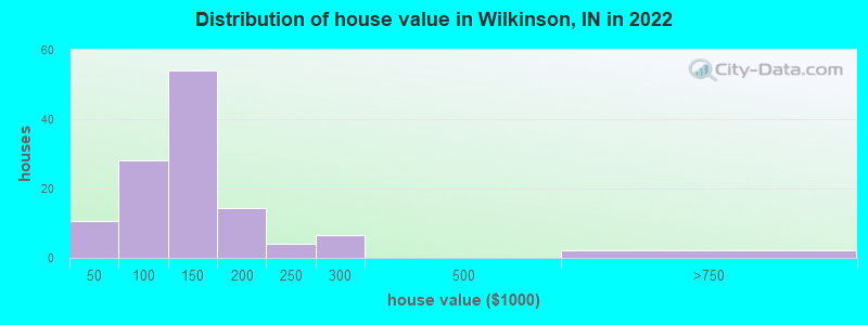 Distribution of house value in Wilkinson, IN in 2022