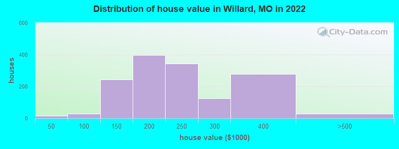 Distribution of house value in Willard, MO in 2022
