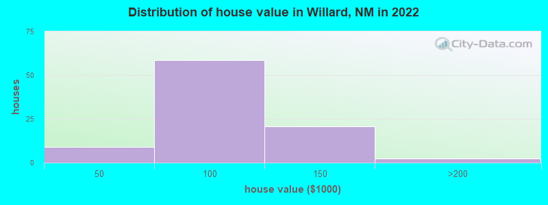 Distribution of house value in Willard, NM in 2022