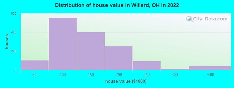 Distribution of house value in Willard, OH in 2022