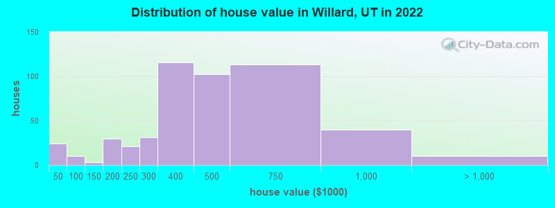 Distribution of house value in Willard, UT in 2022