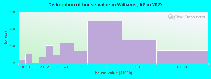 Distribution of house value in Williams, AZ in 2022