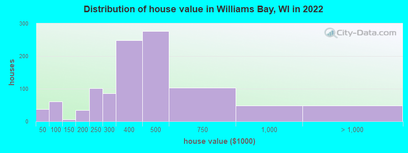 Distribution of house value in Williams Bay, WI in 2022