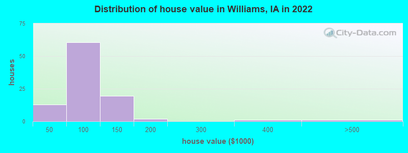 Distribution of house value in Williams, IA in 2022