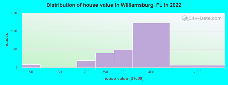 Distribution of house value in Williamsburg, FL in 2022