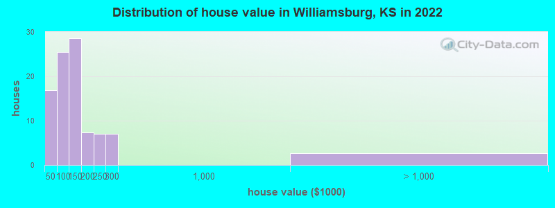 Distribution of house value in Williamsburg, KS in 2022