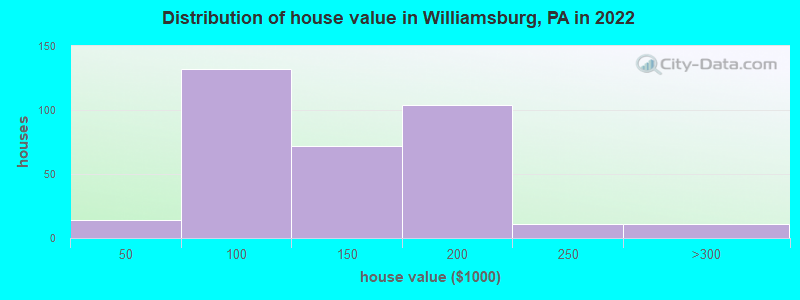 Distribution of house value in Williamsburg, PA in 2021