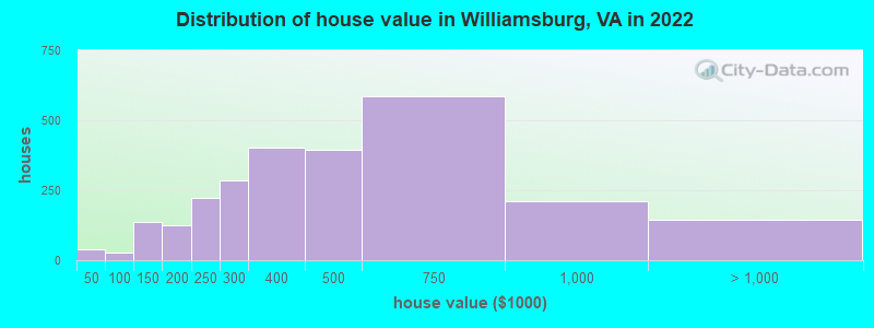 Distribution of house value in Williamsburg, VA in 2021