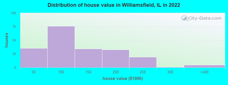 Distribution of house value in Williamsfield, IL in 2022