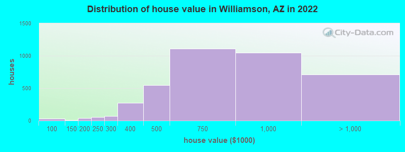 Distribution of house value in Williamson, AZ in 2019