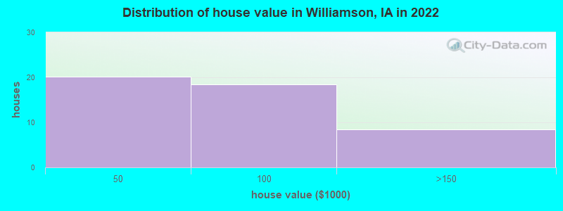 Distribution of house value in Williamson, IA in 2022