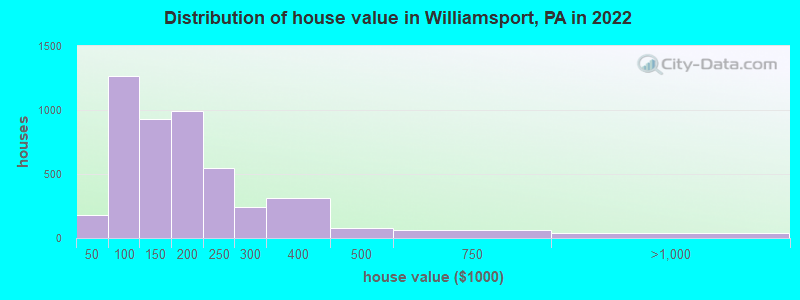Distribution of house value in Williamsport, PA in 2022