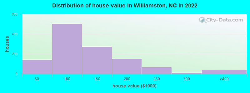 Distribution of house value in Williamston, NC in 2022