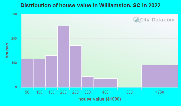 Williamston South Carolina Sc 29697 Profile Population Maps Real Estate Averages Homes 3652