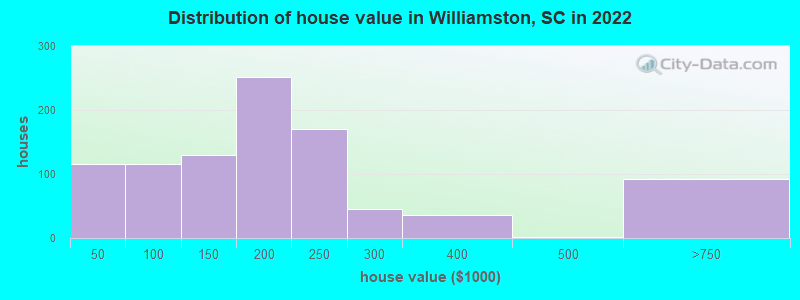 Distribution of house value in Williamston, SC in 2022