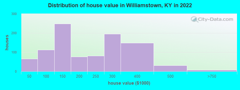 Distribution of house value in Williamstown, KY in 2019